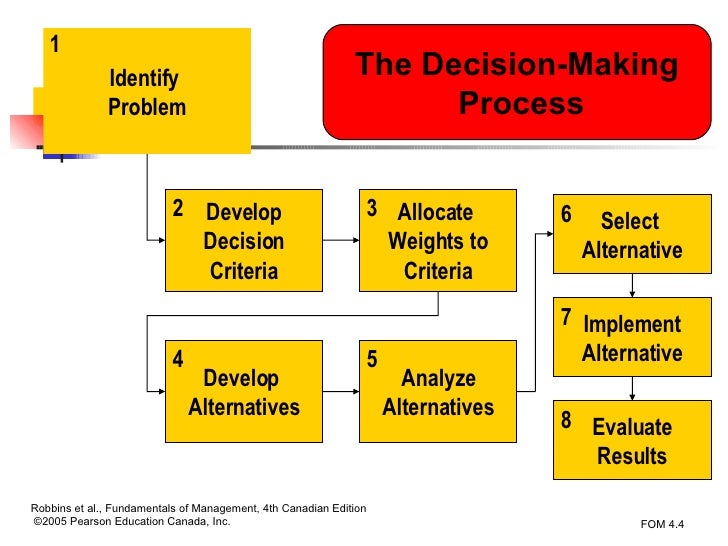foundation of decision making