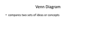 Venn Diagram
• compares two sets of ideas or concepts
 