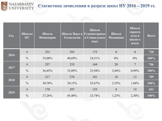 Год
Школы
НУ
Школа
Инженерии
Школа Наук и
Технологии
Школа
Гуманитарных
и Социальных
наук
Школа
Медицины
Школа
горного
дела и
науки о
земле
Всего
2016
# 252 293 175 0 0 720
% 35,00% 40,69% 24,31% 0% 0% 100%
2017
# 257 253 169 20 7 706
% 36,45% 35,89% 23,94% 2,84% 0,99% 100%
2018
# 217 276 181 18 13 705
% 30,78% 39,15% 25,67% 2,55% 1,84% 100%
2019
# 178 297 155 8 15 653
% 27,26% 45,48% 23,74% 1,23% 2,30% 100%
 