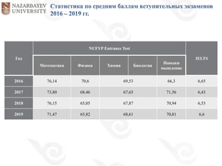 Год
NUFYP Entrance Test
IELTS
Математика Физика Химия Биология
Навыки
мышление
2016 76,14 70,6 69,53 66,3 6,65
2017 73,80 68,46 67,65 71,56 6,43
2018 76,15 65,05 67,87 70,94 6,53
2019 71,47 65,82 68,61 70,81 6,6
 