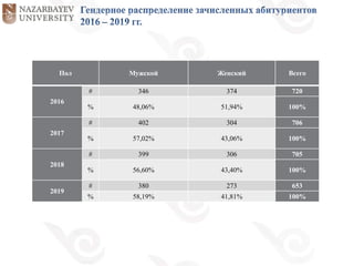 Пол Мужской Женский Всего
2016
# 346 374 720
% 48,06% 51,94% 100%
2017
# 402 304 706
% 57,02% 43,06% 100%
2018
# 399 306 705
% 56,60% 43,40% 100%
2019
# 380 273 653
% 58,19% 41,81% 100%
 