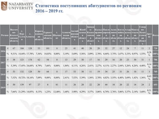 Регион
Восточ
но-
Казахст
анская
область
г.
Нур-
Султа
н
г.
Алматы
Карага
ндинск
ая
область
Туркест
анская
область
г.
Шымке
нт
Алмати
нская
область
Актюб
инская
област
ь
Жамб
ылска
я
област
ь
Западн
о-
Казахс
танска
я
област
ь
Кызыл
ординс
кая
област
ь
Павло
дарска
я
област
ь
Акмо
линск
ая
облас
ть
Коста
найск
ая
област
ь
Атыр
ауска
я
облас
ть
Мангы
стауск
ая
област
ь
Север
но-
Казах
станск
ая
област
ь
Друг
ие
Всего
2016
# 67 104 128 53 101 0 23 41 40 28 20 32 27 12 24 7 11 2 720
% 9,31% 14,44% 17,78% 7,36% 14,03% 0,00% 3,19% 5,69% 5,56% 3,89% 2,78% 4,44% 3,75% 1,67% 3,33% 0,97% 1,53%
0,28
%
100%
2017
# 38 123 174 62 54 0 13 29 30 17 16 29 16 20 23 30 31 1 706
% 5,39% 17,45% 24,68% 8,79% 7,66% 0,00% 1,84% 4,11% 4,26% 2,41% 2,27% 4,11% 2,27% 2,84% 3,26% 4,26% 4,40%
0,14
%
100%
2018
# 53 132 128 50 64 0 17 53 38 11 19 34 25 31 26 10 11 3 705
% 7,52% 18,72% 18,16% 7,09% 9,08% 0,00% 2,41% 7,52% 5,39% 1,56% 2,70% 4,82% 3,55% 4,40% 3,69% 1,42% 1,56%
0,43
%
100%
2019
# 50 139 97 27 8 81 11 26 28 22 20 44 18 20 22 14 24 2 653
% 7,66% 21,29% 14,85% 4,13% 1,23% 12,40% 1,68% 3,98% 4,29% 3,37% 3,06% 6,74% 2,76% 3,06% 3,37% 2,14% 3,68%
0,31
%
100%
 