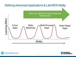 3ni.com
When Most
Consider Advanced
Architectures
When You Should Consider Advanced
Architectures
DefiningAdvancedApplications & LabVIEWAbility
Ability
3-Icon
Apps
State
Machines
Multi-Process
Apps
Multi-Target
Apps
LearningEffort
 
