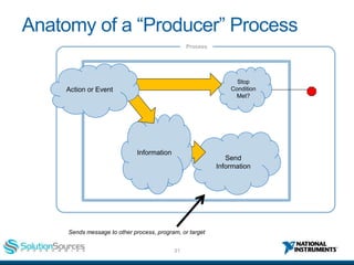 31ni.com
Anatomy of a “Producer” Process
Process
Stop
Condition
Met?
Send
InformationData
Information
Action or Event
Send...