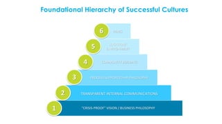 “CRISIS-PROOF” VISION / BUSINESS PHILOSOPHY1
2
PROCESS SUPPORTED HR PHILOSOPHY3
LOCATION/
ENVIRONMENT5
4 COMMUNITY BUILDING
PERKS6
Foundational Hierarchy of Successful Cultures
TRANSPARENT INTERNAL COMMUNICATIONS
 