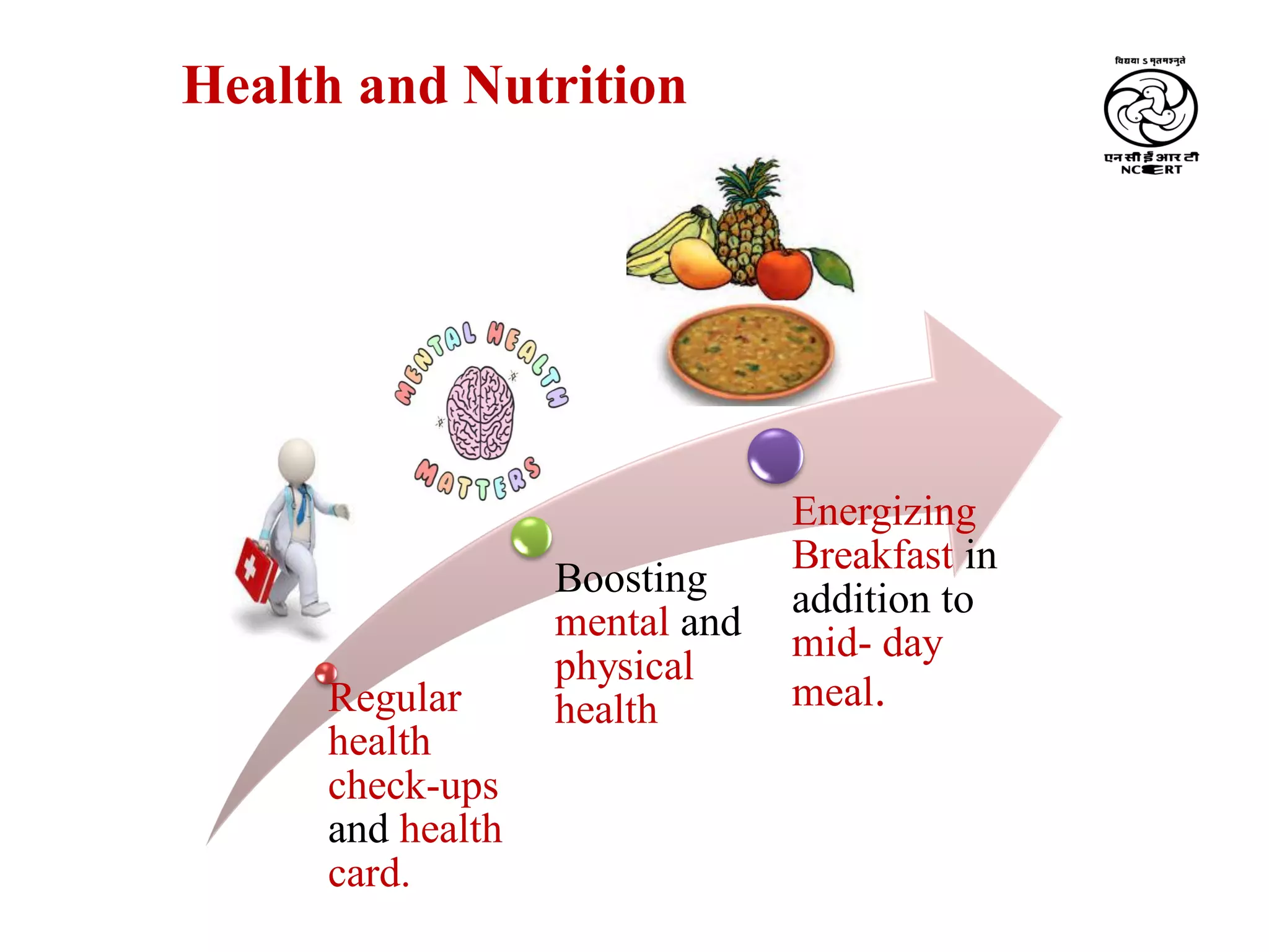 Health and Nutrition
Regular
health
check-ups
and health
card.
Boosting
mental and
physical
health
Energizing
Breakfast in
addition to
mid- day
meal.
 