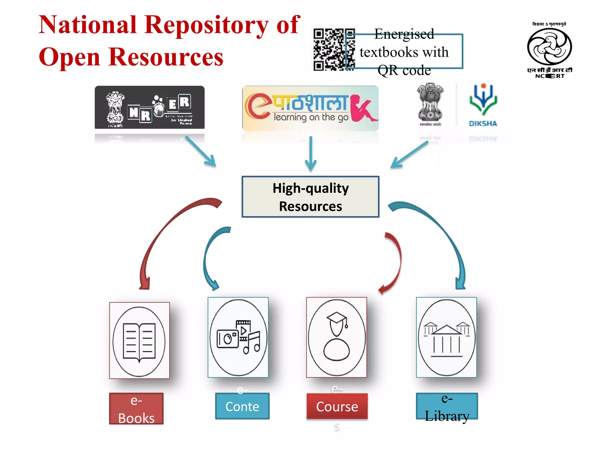 High-quality
Resources
e-
Books
e-
Conte
nt
e-
Course
s
e-
Library
National Repository of
Open Resources
Energised
textbooks with
QR code
 