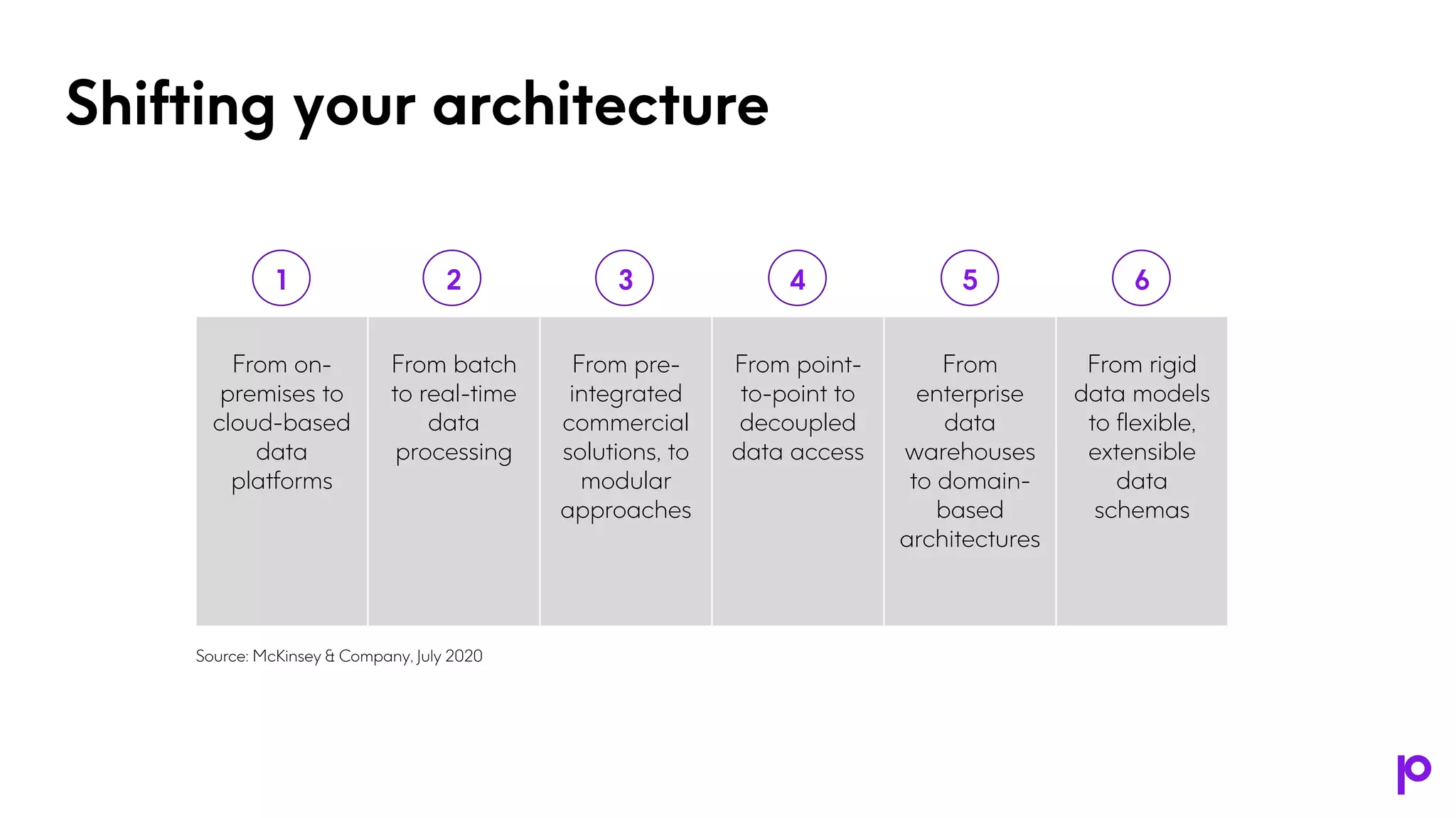Shifting your architecture
Source: McKinsey & Company, July 2020
1 2 3 4 5 6
From on-
premises to
cloud-based
data
platforms
From batch
to real-time
data
processing
From pre-
integrated
commercial
solutions, to
modular
approaches
From point-
to-point to
decoupled
data access
From
enterprise
data
warehouses
to domain-
based
architectures
From rigid
data models
to flexible,
extensible
data
schemas
 
