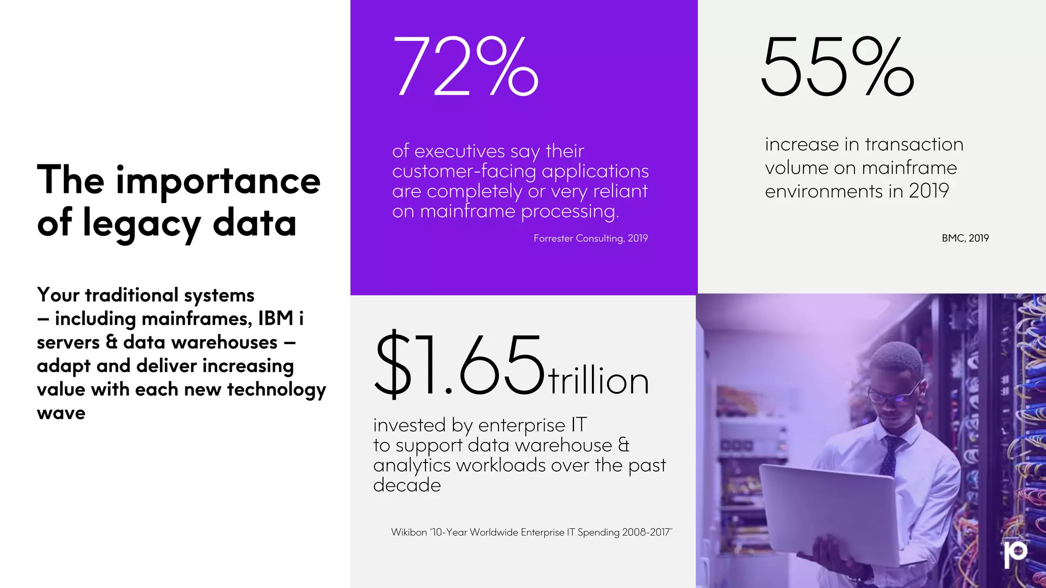 The importance
of legacy data
of executives say their
customer-facing applications
are completely or very reliant
on mainframe processing.
55%
Your traditional systems
– including mainframes, IBM i
servers & data warehouses –
adapt and deliver increasing
value with each new technology
wave
•72%
increase in transaction
volume on mainframe
environments in 2019
$1.65trillion
invested by enterprise IT
to support data warehouse &
analytics workloads over the past
decade
Forrester Consulting, 2019
Wikibon “10-Year Worldwide Enterprise IT Spending 2008-2017”
BMC, 2019
 