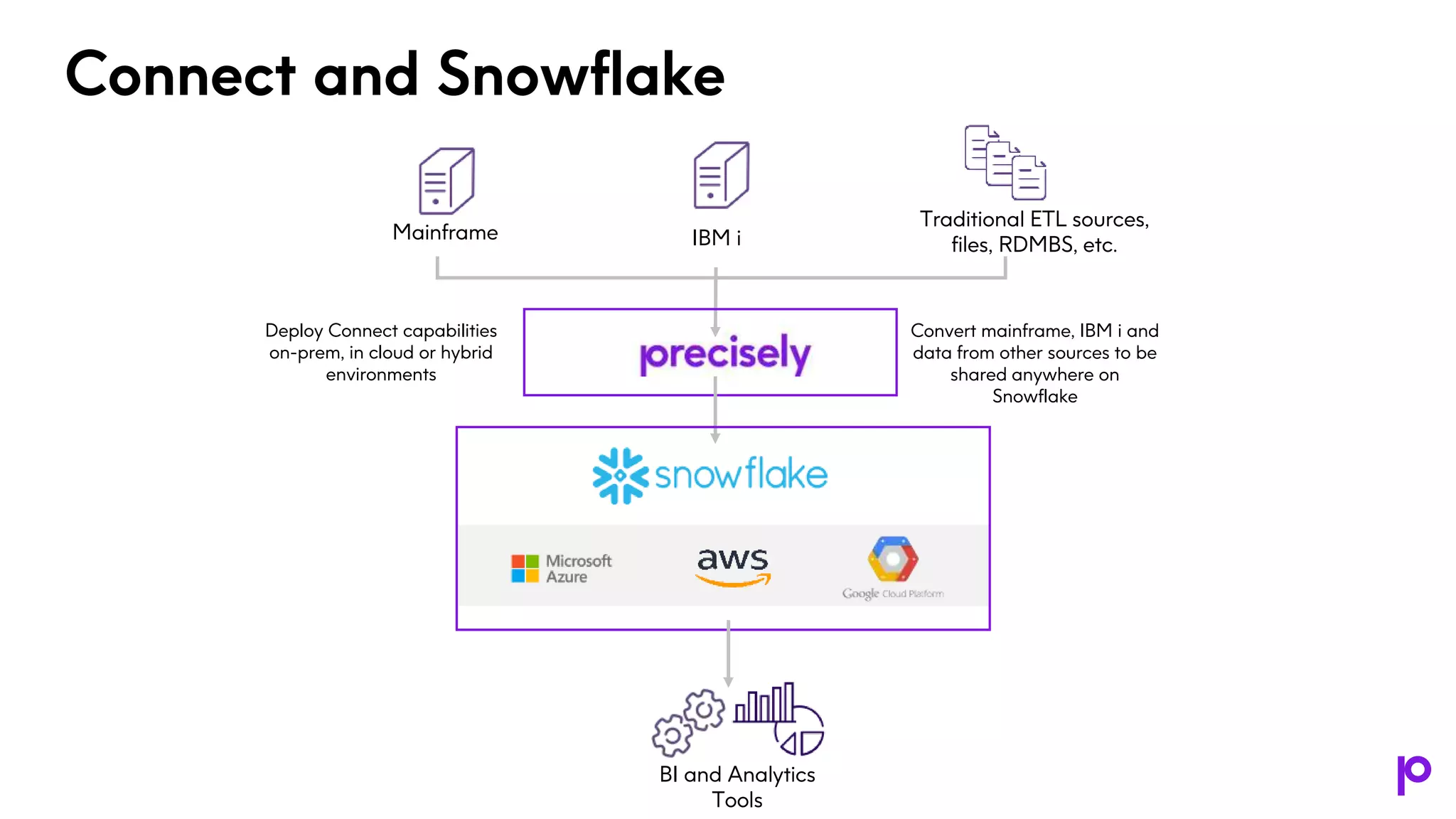 Connect and Snowflake
IBM i
Traditional ETL sources,
files, RDMBS, etc.
Convert mainframe, IBM i and
data from other sources to be
shared anywhere on
Snowflake
BI and Analytics
Tools
Deploy Connect capabilities
on-prem, in cloud or hybrid
environments
Mainframe
 