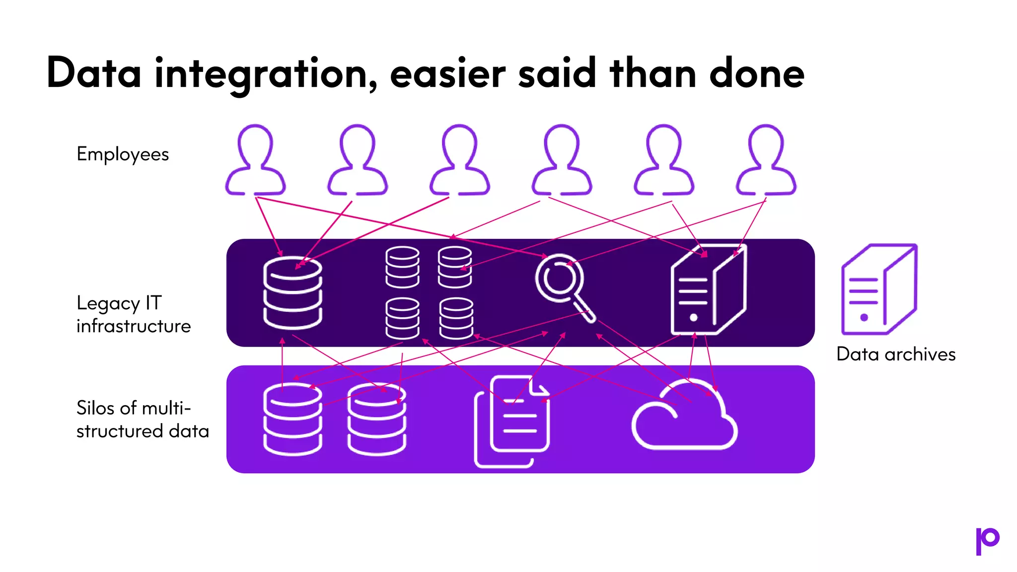 Data integration, easier said than done
Silos of multi-
structured data
Legacy IT
infrastructure
Data archives
Employees
 