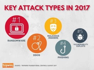 Tripwire Survey: Preparing for Top Attacks of 2017 Slide 1