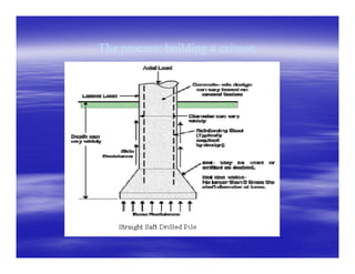The process: building a caissonThe process: building a caisson
 
