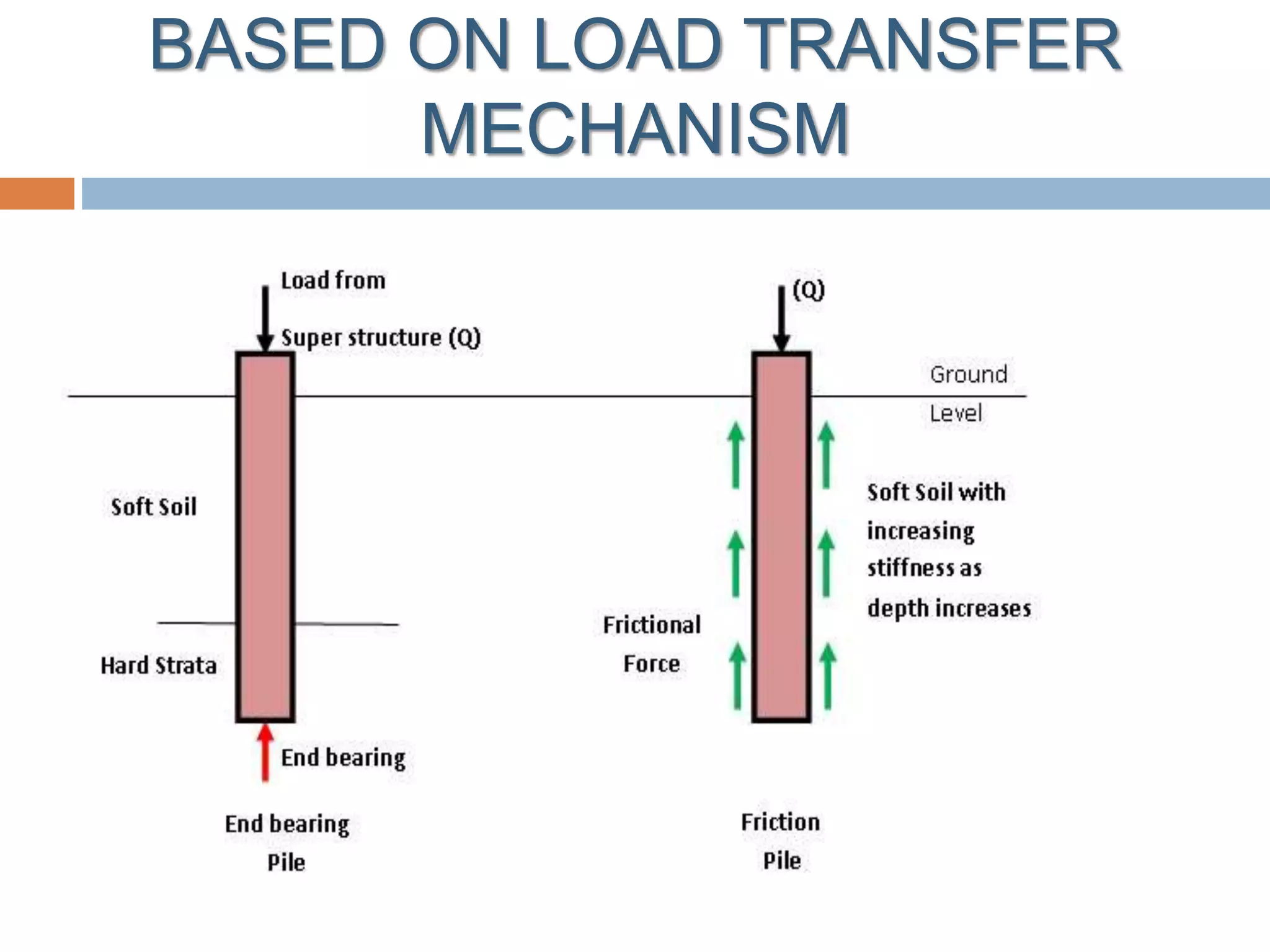 BASED ON LOAD TRANSFER
MECHANISM
 