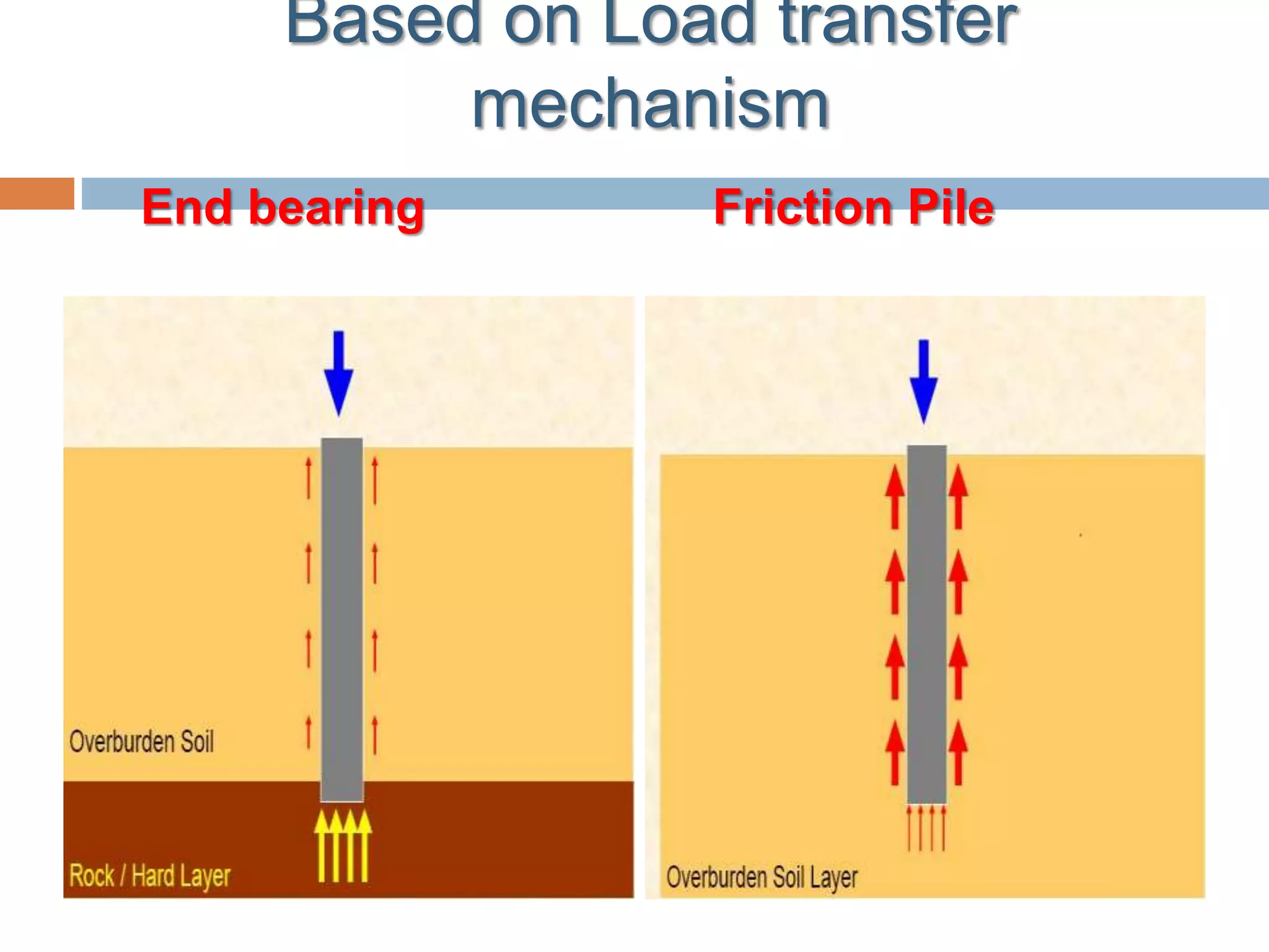 Based on Load transfer
mechanism
End bearing Friction Pile
 