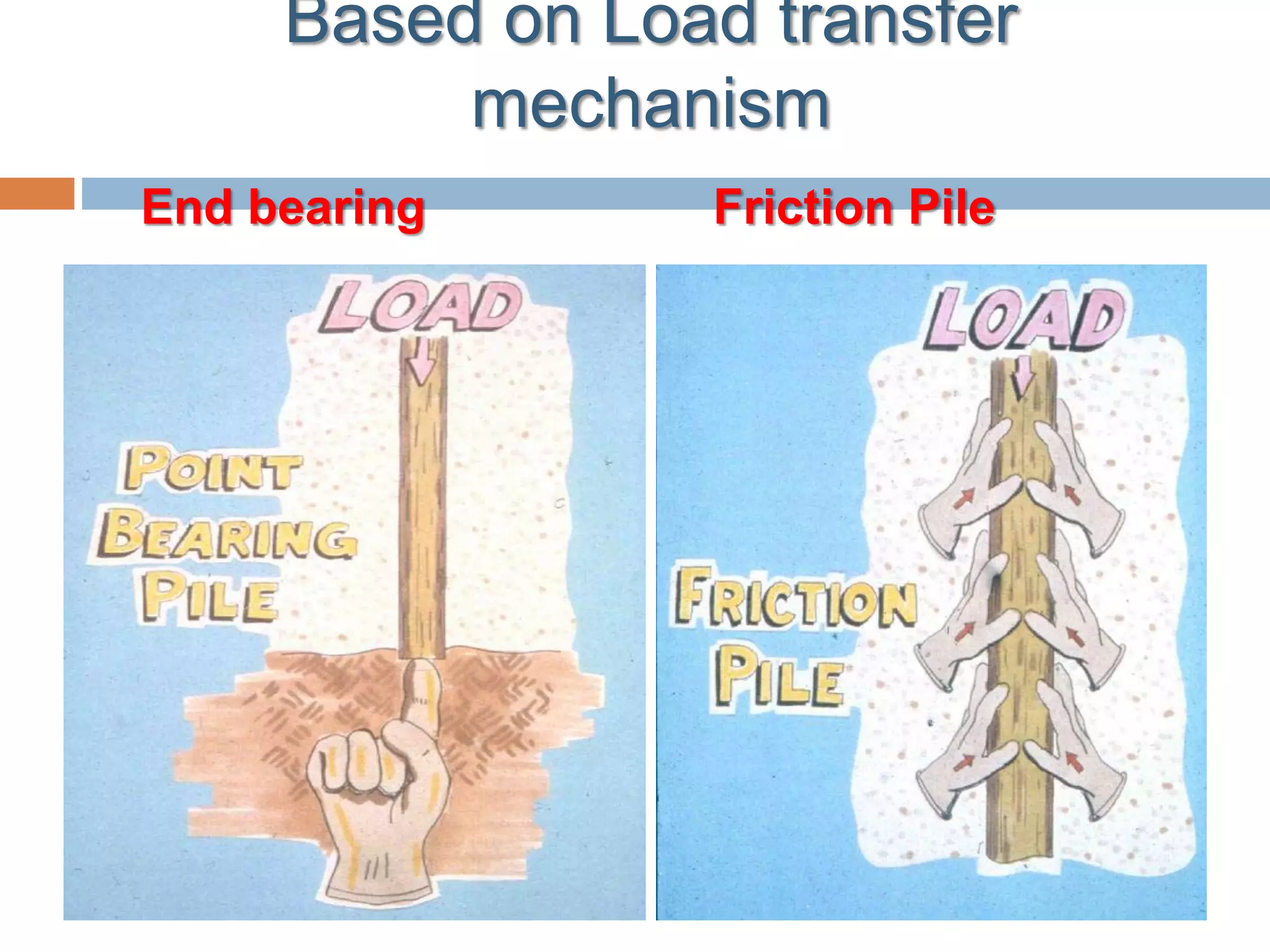 Based on Load transfer
mechanism
End bearing Friction Pile
 
