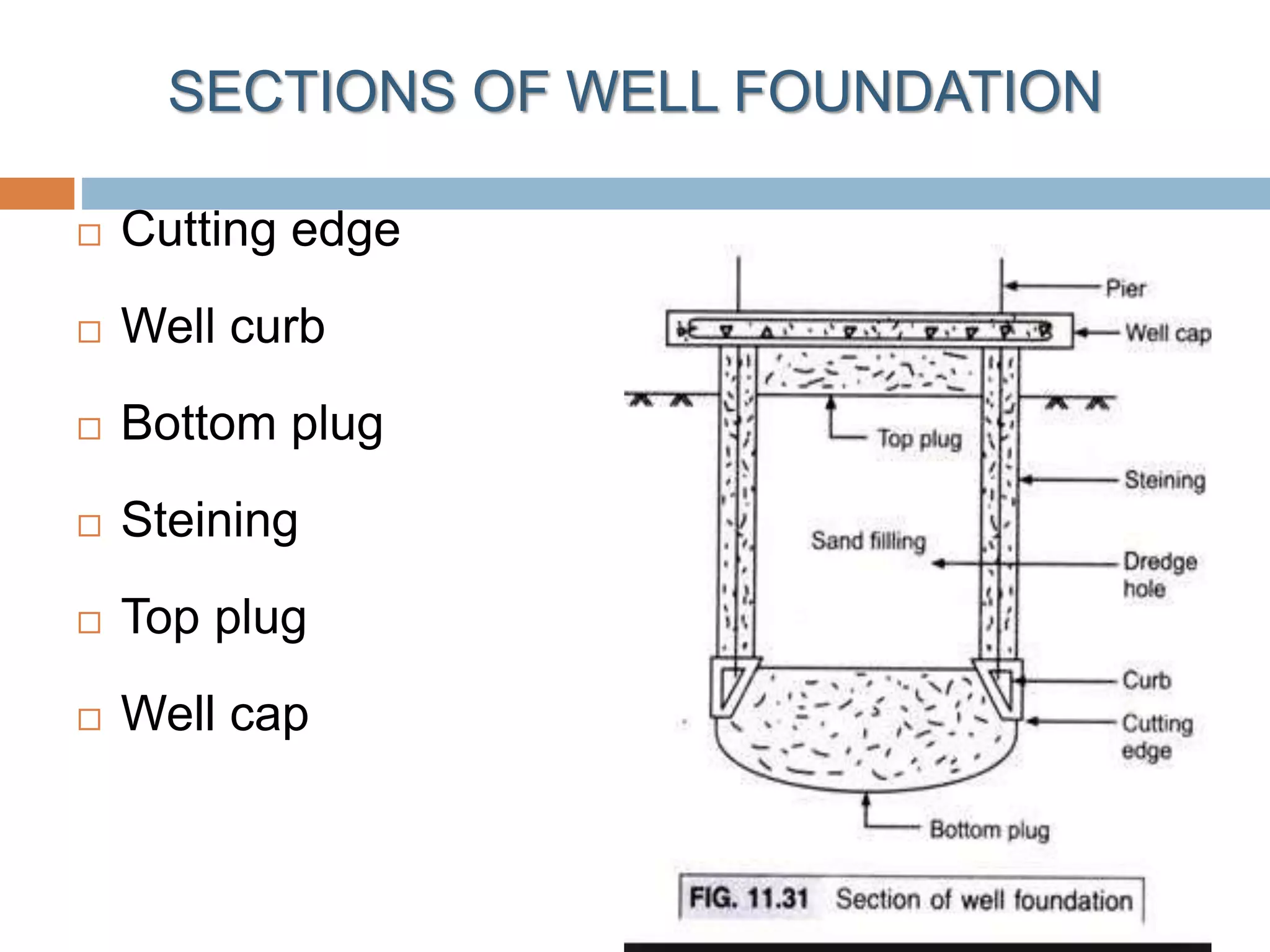  Cutting edge
 Well curb
 Bottom plug
 Steining
 Top plug
 Well cap
SECTIONS OF WELL FOUNDATION
 