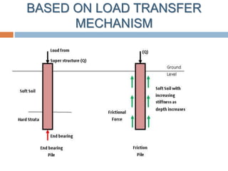 BASED ON LOAD TRANSFER
MECHANISM
 