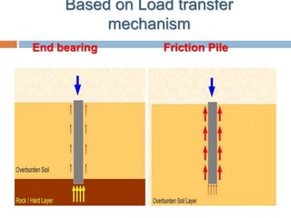 Based on Load transfer
mechanism
End bearing Friction Pile
 