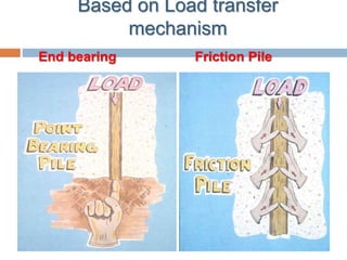 Based on Load transfer
mechanism
End bearing Friction Pile
 