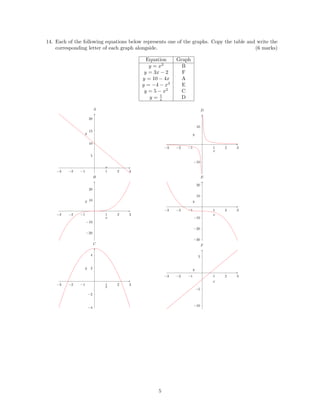 14. Each of the following equations below represents one of the graphs. Copy the table and write the
corresponding letter of each graph alongside. (6 marks)
Equation Graph
y = x3
B
y = 3x − 2 F
y = 10 − 4x A
y = −4 − x3
E
y = 5 − x2
C
y = 1
x D
−3 −2 −1 1 2 3
5
10
15
20
x
y
A
−3 −2 −1 1 2 3
−20
−10
10
20
x
y
B
−3 −2 −1 1 2 3
−4
−2
2
4
x
y
C
−3 −2 −1 1 2 3
−10
10
x
y
D
−3 −2 −1 1 2 3
−30
−20
−10
10
20
x
y
E
−3 −2 −1 1 2 3
−10
−5
5
x
y
F
5
 