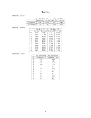 Tables
Critical Z-values
Sig. Lev. 5% Sig. Lev. 1%
One-tail Two-tail One-tail Two-tail
Probability 0.05 0.025 0.01 0.005
Critical value 1.65 1.96 2.33 2.58
Critical T-values
Sig. Lev. 5% Sig. Lev. 1%
One-tail Two-tail One-tail Two-tail
d.f. 0.05 0.025 0.01 0.005
1 6.314 12.706 31.821 63.656
2 2.920 4.303 6.965 9.925
3 2.353 3.182 4.541 5.841
4 2.132 2.776 3.747 4.604
5 2.015 2.571 3.365 4.032
6 1.943 2.447 3.143 3.707
7 1.895 2.365 2.998 3.499
8 1.860 2.306 2.896 3.355
9 1.833 2.262 2.821 3.250
10 1.812 2.228 2.764 3.169
Critical χ2
value
5% signiﬁcance 1% Signiﬁcance
df Probability 0.05 Probability 0.01
1 3.84 6.63
2 5.99 9.21
3 7.81 11.3
4 9.49 13.3
5 11.1 15.1
6 12.6 16.8
7 14.1 18.5
8 15.5 20.1
9 16.9 21.7
10 18.3 23.2
11 19.7 24.7
12 21.0 262.
8
 