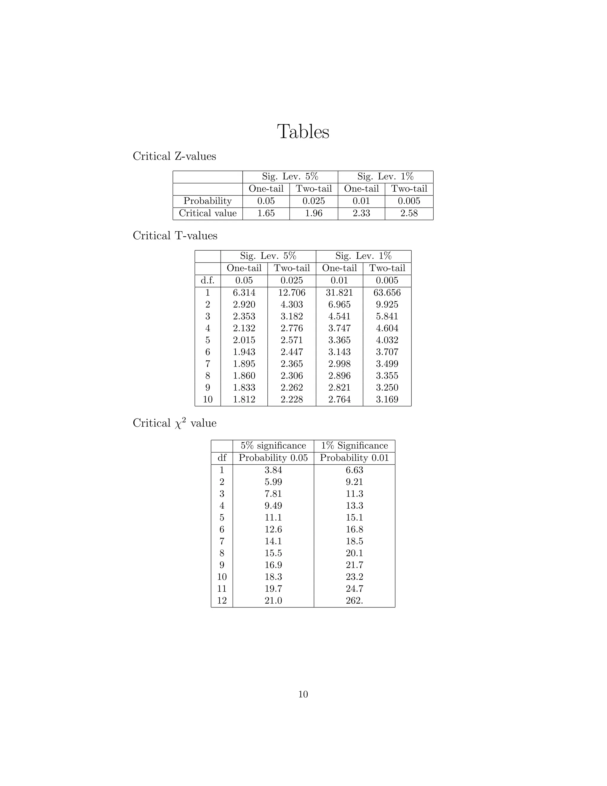 Tables
Critical Z-values
Sig. Lev. 5% Sig. Lev. 1%
One-tail Two-tail One-tail Two-tail
Probability 0.05 0.025 0.01 0.005
Critical value 1.65 1.96 2.33 2.58
Critical T-values
Sig. Lev. 5% Sig. Lev. 1%
One-tail Two-tail One-tail Two-tail
d.f. 0.05 0.025 0.01 0.005
1 6.314 12.706 31.821 63.656
2 2.920 4.303 6.965 9.925
3 2.353 3.182 4.541 5.841
4 2.132 2.776 3.747 4.604
5 2.015 2.571 3.365 4.032
6 1.943 2.447 3.143 3.707
7 1.895 2.365 2.998 3.499
8 1.860 2.306 2.896 3.355
9 1.833 2.262 2.821 3.250
10 1.812 2.228 2.764 3.169
Critical χ2
value
5% signiﬁcance 1% Signiﬁcance
df Probability 0.05 Probability 0.01
1 3.84 6.63
2 5.99 9.21
3 7.81 11.3
4 9.49 13.3
5 11.1 15.1
6 12.6 16.8
7 14.1 18.5
8 15.5 20.1
9 16.9 21.7
10 18.3 23.2
11 19.7 24.7
12 21.0 262.
10
 