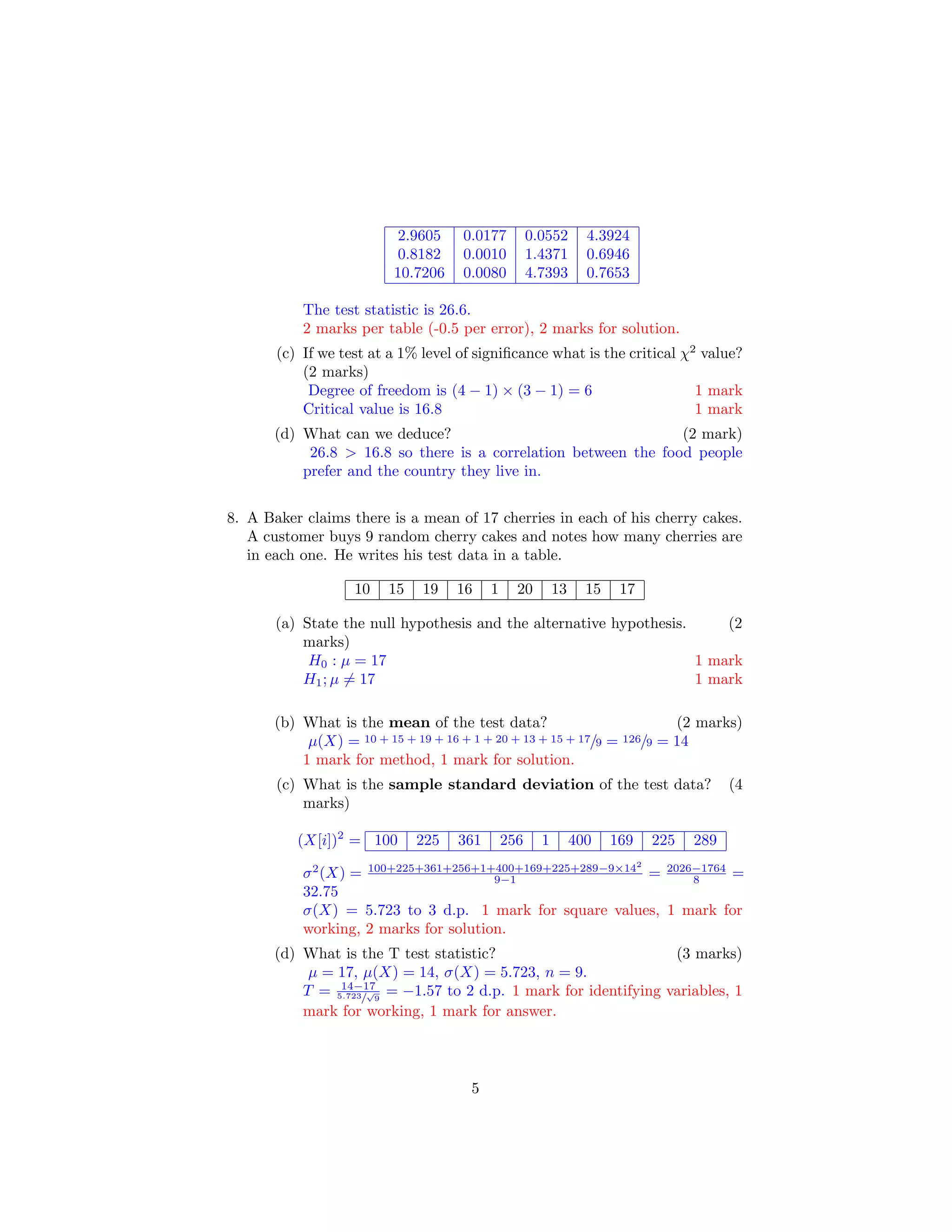 2.9605 0.0177 0.0552 4.3924
0.8182 0.0010 1.4371 0.6946
10.7206 0.0080 4.7393 0.7653
The test statistic is 26.6.
2 marks per table (-0.5 per error), 2 marks for solution.
(c) If we test at a 1% level of signiﬁcance what is the critical χ2
value?
(2 marks)
Degree of freedom is (4 − 1) × (3 − 1) = 6 1 mark
Critical value is 16.8 1 mark
(d) What can we deduce? (2 mark)
26.8 > 16.8 so there is a correlation between the food people
prefer and the country they live in.
8. A Baker claims there is a mean of 17 cherries in each of his cherry cakes.
A customer buys 9 random cherry cakes and notes how many cherries are
in each one. He writes his test data in a table.
10 15 19 16 1 20 13 15 17
(a) State the null hypothesis and the alternative hypothesis. (2
marks)
H0 : µ = 17 1 mark
H1; µ = 17 1 mark
(b) What is the mean of the test data? (2 marks)
µ(X) = 10 + 15 + 19 + 16 + 1 + 20 + 13 + 15 + 17/9 = 126/9 = 14
1 mark for method, 1 mark for solution.
(c) What is the sample standard deviation of the test data? (4
marks)
(X[i])2
= 100 225 361 256 1 400 169 225 289
σ2
(X) = 100+225+361+256+1+400+169+225+289−9×142
9−1 = 2026−1764
8 =
32.75
σ(X) = 5.723 to 3 d.p. 1 mark for square values, 1 mark for
working, 2 marks for solution.
(d) What is the T test statistic? (3 marks)
µ = 17, µ(X) = 14, σ(X) = 5.723, n = 9.
T = 14−17
5.723/
√
9
= −1.57 to 2 d.p. 1 mark for identifying variables, 1
mark for working, 1 mark for answer.
5
 