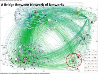A Bridge Between Network of Networks
 