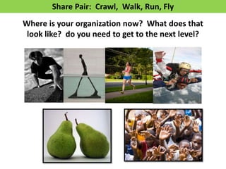 Share Pair: Crawl, Walk, Run, Fly
Where is your organization now? What does that
 look like? do you need to get to the next level?
 