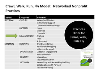 Crawl, Walk, Run, Fly Model: Networked Nonprofit
Practices
Themes     Categories    Indicators
INTERNAL   CULTURE       Networked Mindset
                         Institutional Support
                         Communications Strategy
           CAPACITY      Hours
                         Expertise
                                                               Practices
                         Channels                              Differ for
           MEASUREMENT   Analysis
                         Tools
                                                              Crawl, Walk,
                         Adjustment                             Run, Fly
EXTERNAL   LISTENING     Brand Monitoring
                         Relationship Mapping
                         Influencer Research
           ENGAGEMENT    Ladder of Engagement
                         Responsiveness
           CONTENT       Integration
                         Social Optimization
           NETWORK       Networking and Networking Building
                         Collaboration with Partners
                         Social Fundraising
 