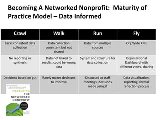 Becoming A Networked Nonprofit: Maturity of
  Practice Model – Data Informed

      Crawl                     Walk                        Run                        Fly
Lacks consistent data       Data collection          Data from multiple           Org Wide KPIs
      collection           consistent but not              sources
                                 shared
   No reporting or          Data not linked to     System and structure for        Organizational
      synthesis          results, could be wrong        data collection           Dashboard with
                                   data                                       different views, sharing


Decisions based on gut   Rarely makes decisions       Discussed at staff        Data visualization,
                               to improve            meetings, decisions        reporting, formal
                                                        made using it           reflection process
 