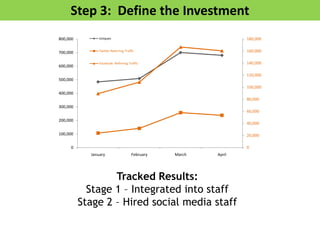 Step 3: Define the Investment
800,000         Uniques                                           180,000


700,000         Twitter Referring Traffic                         160,000

                Facebook Referring Traffic                        140,000
600,000

                                                                  120,000
500,000
                                                                  100,000
400,000
                                                                  80,000
300,000
                                                                  60,000

200,000
                                                                  40,000

100,000                                                           20,000

     0                                                            0
            January                    February   March   April




                  Tracked Results:
            Stage 1 – Integrated into staff
          Stage 2 – Hired social media staff
 