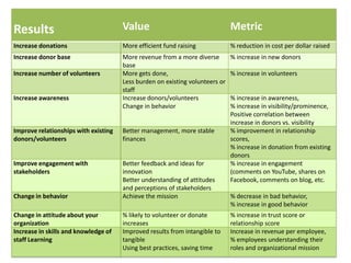 Results                               Value                                   Metric
Increase donations                    More efficient fund raising             % reduction in cost per dollar raised
Increase donor base                   More revenue from a more diverse        % increase in new donors
                                      base
Increase number of volunteers         More gets done,                         % increase in volunteers
                                      Less burden on existing volunteers or
                                      staff
Increase awareness                    Increase donors/volunteers              % increase in awareness,
                                      Change in behavior                      % increase in visibility/prominence,
                                                                              Positive correlation between
                                                                              increase in donors vs. visibility
Improve relationships with existing   Better management, more stable          % improvement in relationship
donors/volunteers                     finances                                scores,
                                                                              % increase in donation from existing
                                                                              donors
Improve engagement with               Better feedback and ideas for           % increase in engagement
stakeholders                          innovation                              (comments on YouTube, shares on
                                      Better understanding of attitudes       Facebook, comments on blog, etc.
                                      and perceptions of stakeholders
Change in behavior                    Achieve the mission                     % decrease in bad behavior,
                                                                              % increase in good behavior
Change in attitude about your         % likely to volunteer or donate         % increase in trust score or
organization                          increases                               relationship score
Increase in skills and knowledge of   Improved results from intangible to     Increase in revenue per employee,
staff Learning                        tangible                                % employees understanding their
                                      Using best practices, saving time       roles and organizational mission
 