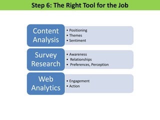 Step 6: The Right Tool for the Job


Content     • Positioning
            • Themes
Analysis    • Sentiment


 Survey     • Awareness
            • Relationships
Research    • Preferences, Perception


  Web       • Engagement

Analytics   • Action




                   63
 