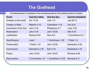 The Godhead The following table is a breakdown of the activities/operations of the Godhead right from Creation Event God the Father   God the Son God the HolySpirit Creation of the world Act 17:24 John 1:3 Job 26:13 Creation of Man Malachi 2:10 Colossians 1:16 Job 33:4 Incarnation of the Son John 3:16 Philippians 2:7 Luke 1:35 Redemption John 3:16 John 19:30 Heb 9:14 Justification Roman 8:33 Rom 5:9 1 Corinthians 6:11 Sanctification Jude 1 1 Corinthians 1:30 1 Peter 1:2 Preservation 1 Peter 1:15 John 10:28 Ephesians 4:30 Communion Ephesians 2:18 Eph 2:18 Ephesians 2:18 Prayer John 16:23 John 16:23 Romans 8:26 Resurrection 2 Corinthians 1:9 1 Corinthians 15:22 Romans 8:11 