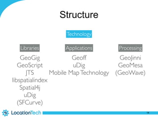 Structure
Libraries Applications Processing
14
Technology
GeoJinni
GeoMesa
(GeoWave)
Geoff
uDig
Mobile MapTechnology
GeoGig
GeoScript
JTS
libspatialindex
Spatial4j
uDig
(SFCurve)
 