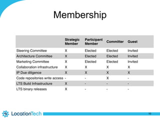 Membership
10
 
Strategic 
Member
Participant 
Member
Committer Guest
Steering Committee X Elected Elected Invited
Architecture Committee X Elected Elected Invited
Marketing Committee X Elected Elected Invited
Collaboration infrastructure X X X X
IP Due diligence X X X X
Code repositories write access - - X -
LTS Build Infrastructure X - - -
LTS binary releases X - - -
 