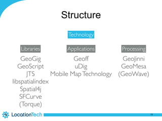 Structure
Libraries Applications Processing
11
Technology
GeoJinni
GeoMesa
(GeoWave)
Geoff
uDig
Mobile MapTechnology
GeoGig
GeoScript
JTS
libspatialindex
Spatial4j
SFCurve
(Torque)
 