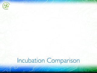 Incubation Comparison
 