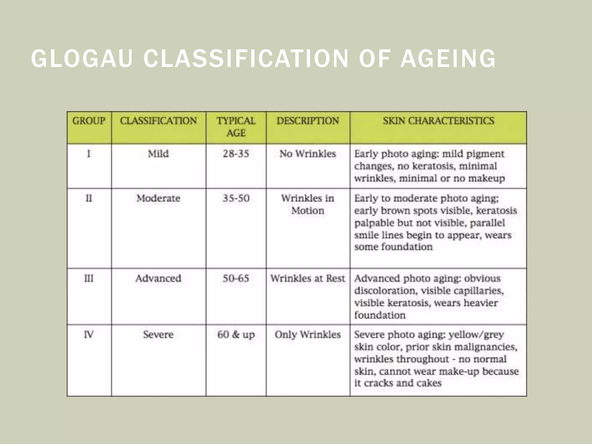 GLOGAU CLASSIFICATION OF AGEING
 