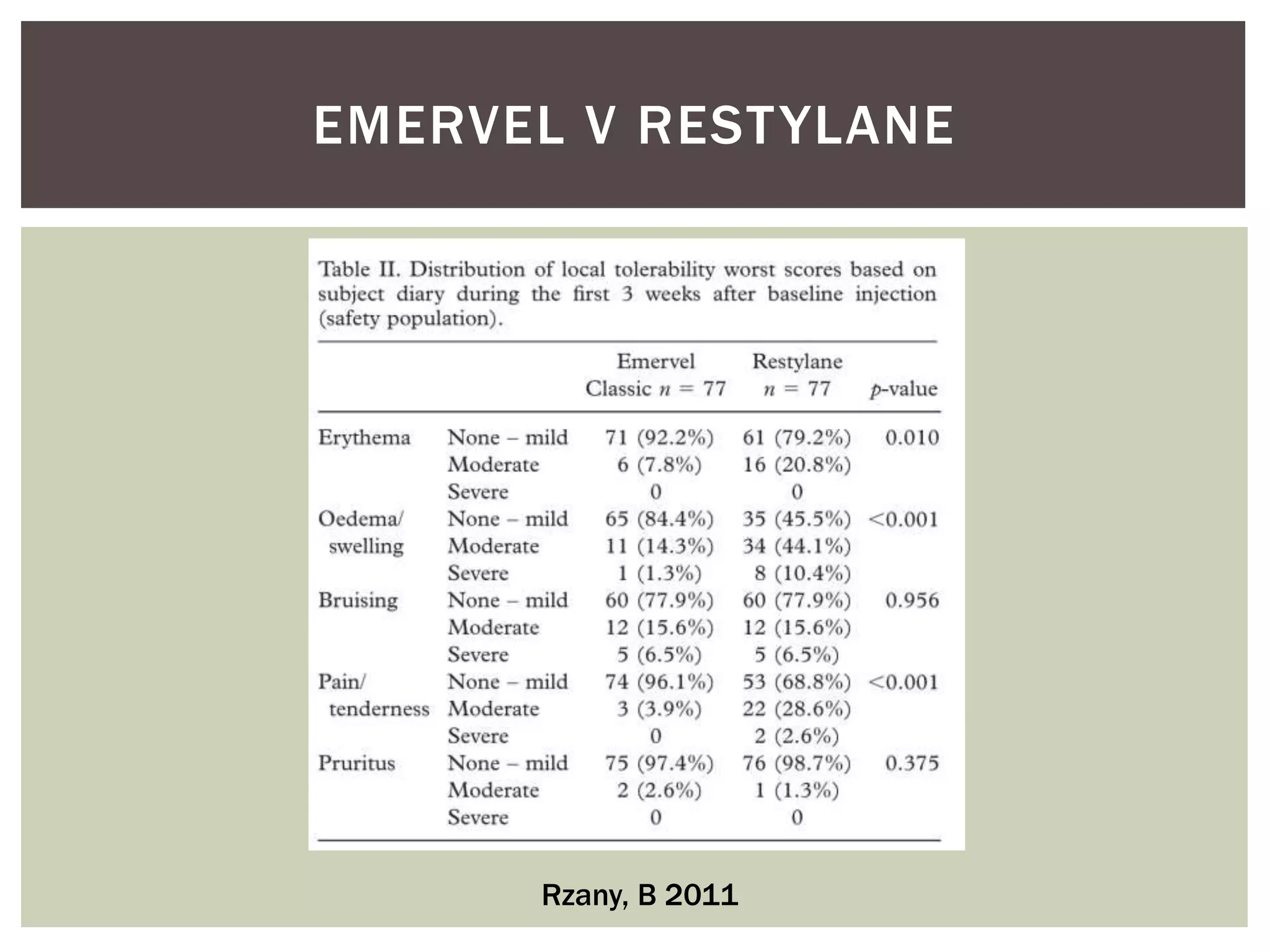 EMERVEL V RESTYLANE
Rzany, B 2011
 