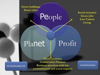 12
People
ProfitPlanet
Social inclusion
Green jobs
Low Carbon
Living
Green buildings
Smart cities
Green economy
Conservation Finance
Business practices with low
environmental and social impacts
INNOVATIONSUSTAINABILITY
 