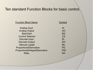 Ten standard Function Blocks for basic control.


      Function Block Name                Symbol

          Analog Input                     AI
         Analog Output                     AO
            Bias/Gain                      BG
         Control Selector                  CS
         Discrete Input                    DI
         Discrete Output                   DO
         Manual Loader                     ML
      Proportional/Derivative              PD
      Proportional/Integral/Derivative     PID
              Ratio                        RA
 