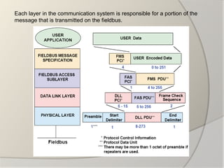 Each layer in the communication system is responsible for a portion of the
message that is transmitted on the fieldbus.
 