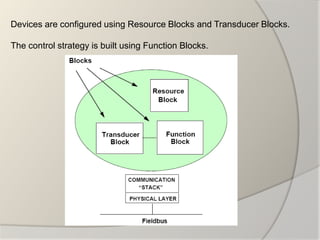 Devices are configured using Resource Blocks and Transducer Blocks.

The control strategy is built using Function Blocks.
 