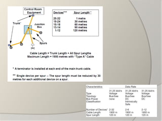 Foundation fieldbus technology