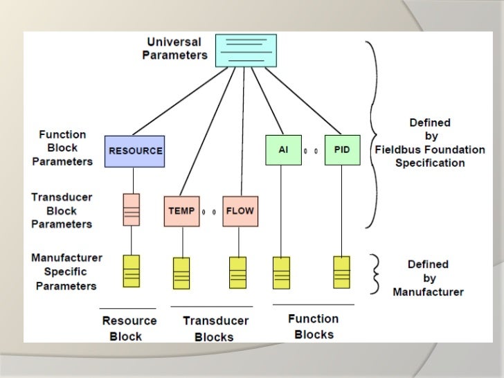 Foundation fieldbus technology
