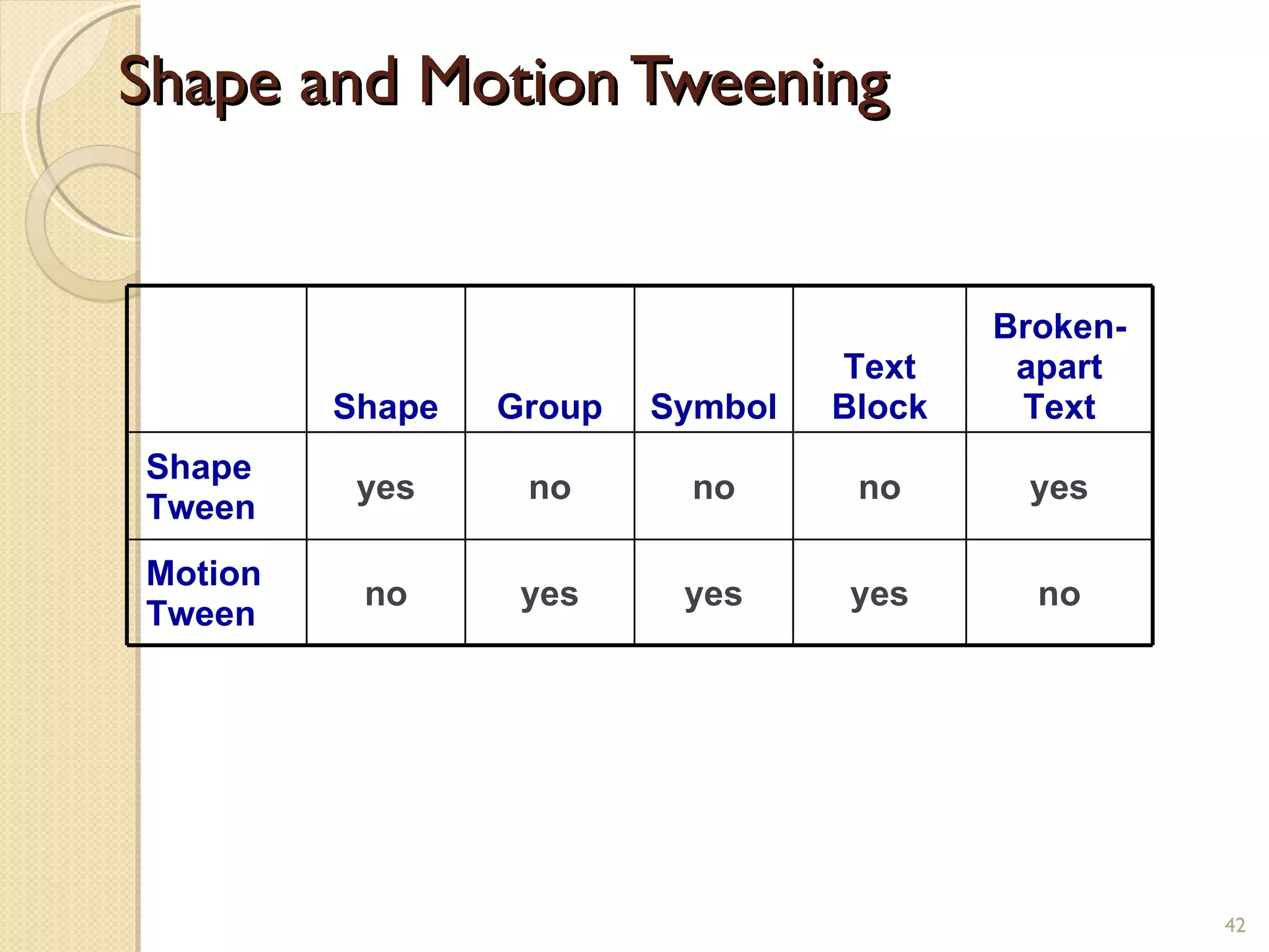 Shape and Motion Tweening   Shape Group Symbol Text Block Broken- apart Text Shape Tween yes no no no yes Motion Tween no yes yes yes no 