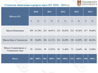 Статистка зачисления в разрезе школ НУ 2010 – 2014 гг. 
Школы НУ 
2010 2011 2012 2013 2014 
# % # % # % # % # % 
Школа Инженерии 299 61,78% 225 44,91% 232 45,85% 232 43,36% 217 39,60% 
Школа Наук и Технологии 90 18,60% 206 41,12% 216 42,69% 230 42,99% 265 48,36% 
Школа Гуманитарных и 
Социальных наук 
95 19,63% 70 13,97% 58 11,46% 73 13,64% 66 12,04% 
Всего 484 100% 501 100% 506 100% 535 100% 548 100% 
 